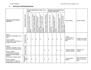 I.E TUPAC AMARU II Cuarto Año “Formación ciudadanay cívica
VI. MATRIZ DELAPROGRAMACIÓNANUAL :
Título de la unidad / Situación
significativa
Númerodesemanas/horas
Convive respetándose a sí mismo y a los
demás
Participa en asuntos públicos para
promover el bien común
Campos temáticos Producto importante
Interactúaconcadapersonareconociendoque
todassonsujetosdederechosytienen
deberes
Construyeyasumenormasyleyesutilizando
conocimientosyprincipiosdemocráticos
Serelacionainterculturalmenteconotros
desdesuidentidadyenriqueciéndose
mutuamente
Manejaconflictosdemaneraconstructivaa
travésdepautas,estrategiasycanales
apropiados
Cuidalosespaciospúblicosyelambiente
desdelaperspectivadeldesarrollosostenible
Problematizaasuntospúblicosapartirdel
análisiscrítico
Aplicaprincipios,conceptoseinformación
vinculadaalainstitucionalidadyala
ciudadanía
Asumeunaposiciónsobreunasuntopúblico,
quelepermitaconstruirconsensos
Proponeygestionainiciativasparalograrel
bienestardetodosylapromocióndelos
derechoshumanos
Unidad I:
Adolescentes comprometidos con la
justicia
Situación significativa:
¿Cómo podemos comprometernos en
la defensa de la justicia?
7semanas/21horas
X X X X X X X X
- La ética
- El poder judicial y la
Administración de
justicia
Campaña de promoción
en defensa de la justicia
Unidad II:
Expresamos públicamente nuestra
opinión sobre el desarrollo sostenible
Situación significativa:
¿Cómo logramos el desarrollo
sostenible de nuestra localidad?
6semanas/18horas
X X X X
- Desarrollo sostenible
- Legislación ambiental
Publicación de un
manifiesto
Unidad III:
Somos diversos, seámoslo siempre
Situación significativa:
¿Cómo promover el respeto a la
diversidad étnica en nuestro país?
7semanas/21
horas
X X X X X X
- Diversidad étnica y
lingüística
Afiche para promover el
respeto a la diversidad
étnica
 