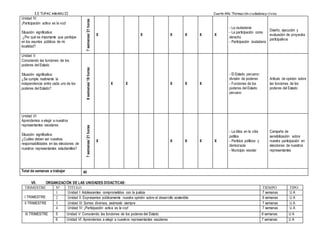 I.E TUPAC AMARU II Cuarto Año “Formación ciudadanay cívica
Unidad IV:
¡Participación activa es la voz!
Situación significativa:
¿Por qué es importante que participe
en los asuntos públicos de mi
localidad?
7semanas/21horas
X X X X X X
- La ciudadanía
- La participación como
derecho
- Participación ciudadana
Diseño, ejecución y
evaluación de proyectos
participativos
Unidad V:
Conociendo las funciones de los
poderes del Estado
Situación significativa:
¿Se cumple realmente la
independencia entre cada uno de los
poderes del Estado? 6semanas/18horas
X X X X X
- El Estado peruano:
división de poderes
- Funciones de los
poderes del Estado
peruano
Artículo de opinión sobre
las funciones de los
poderes del Estado
Unidad VI:
Aprendemos a elegir a nuestros
representantes escolares
Situación significativa:
¿Cuáles deben ser nuestras
responsabilidades en las elecciones de
nuestros representantes estudiantiles?
7semanas/21horas
X X X X X
- La ética en la vida
política
- Partidos políticos y
democracia
- Municipio escolar
Campaña de
sensibilización sobre
nuestra participación en
elecciones de nuestros
representantes
Total de semanas a trabajar 40
VII. ORGANIZACIÓN DE LAS UNIDADES DIDACTICAS:
TRIMESTRE N° TITULO TIEMPO TIPO
I TRIMESTRE
1 Unidad I: Adolescentes comprometidos con la justicia 7 semanas U A
2 Unidad II: Expresamos públicamente nuestra opinión sobre el desarrollo sostenible 6 semanas U A
II TRIMESTRE 3 Unidad III: Somos diversos, seámoslo siempre 7 semanas U A
4 Unidad IV: ¡Participación activa es la voz! 7 semanas U A
III TRIMESTRE 5 Unidad V: Conociendo las funciones de los poderes del Estado 6 semanas U A
6 Unidad VI: Aprendemos a elegir a nuestros representantes escolares 7 semanas U A
 