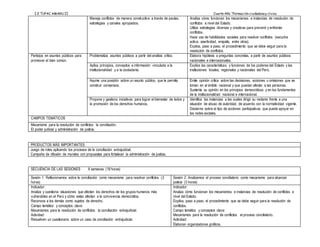I.E TUPAC AMARU II Cuarto Año “Formación ciudadanay cívica
Maneja conflictos de manera constructiva a través de pautas,
estrategias y canales apropiados.
Analiza cómo funcionan los mecanismos e instancias de resolución de
conflictos a nivel del Estado.
Utiliza estrategias diversas y creativas para prevenir y enfrentar
conflictos.
Hace uso de habilidades sociales para resolver conflictos (escucha
activa, asertividad, empatía, entre otras).
Explica, paso a paso, el procedimiento que se debe seguir para la
resolución de conflictos.
Participa en asuntos públicos para
promover el bien común.
Problematiza asuntos públicos a partir del análisis crítico. Elabora hipótesis a preguntas concretas, a partir de asuntos públicos
nacionales e internacionales.
Aplica principios, conceptos e información vinculada a la
institucionalidad y a la ciudadanía.
Explica las características y funciones de los poderes del Estado y las
instituciones locales, regionales y nacionales del Perú.
Asume una posición sobre un asunto público, que le permita
construir consensos.
Emite opinión crítica sobre las decisiones, acciones u omisiones que se
toman en el ámbito nacional y que puedan afectar a las personas.
Sustenta su opinión en los principios democráticos y en los fundamentos
de la institucionalidad nacional e internacional.
Propone y gestiona iniciativas para lograr el bienestar de todos y
la promoción de los derechos humanos.
Identifica las instancias a las cuales dirigir su reclamo frente a una
situación de abuso de autoridad, de acuerdo con la normatividad vigente.
Discierne sobre el tipo de acciones participativas que puede apoyar en
las redes sociales.
CAMPOS TEMÁTICOS
Mecanismo para la resolución de conflictos: la conciliación.
El poder judicial y administración de justicia.
SECUENCIA DE LAS SESIONES 6 semanas (18 horas)
Sesión 1: Reflexionamos sobre la conciliación como mecanismo para resolver conflictos (3
horas)
Sesión 2: Analizamos el proceso conciliatorio como mecanismo para alcanzar
justicia (3 horas)
Indicador:
Analiza y cuestiona situaciones que afectan los derechos de los grupos humanos más
vulnerables en el Perú y cómo estas afectan a la convivencia democrática.
Reconoce a los demás como sujetos de derecho.
Campo temático y conceptos clave:
Mecanismos para la resolución de conflictos: la conciliación extrajudicial.
Actividad:
Resuelven un cuestionario sobre un caso de conciliación extrajudicial.
Indicador:
Analiza cómo funcionan los mecanismos e instancias de resolución de conflictos a
nivel del Estado.
Explica, paso a paso, el procedimiento que se debe seguir para la resolución de
conflictos.
Campo temático y conceptos clave:
Mecanismos para la resolución de conflictos: el proceso conciliatorio.
Actividad:
Elaboran organizadores gráficos.
PRODUCTOS MÁS IMPORTANTES
Juego de roles aplicando los procesos de la conciliación extrajudicial.
Campaña de difusión de murales con propuestas para fortalecer la administración de justicia.
 