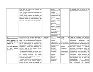 ¿Por qué la materia se presenta en
diferentes estados?
¿Qué cambios sufre los materiales que
nos rodean?
¿Cómo siendo el átomo tan pequeño, se
pudo descubrir su existencia? ¿Qué
cambios produjo el descubrimiento del
átomo en la concepción de las personas?
estado de
agregación de la
materia,
cambios físicos
y químicos de la
materia.
El átomo:
evolución de los
modelos
atómicos.
El modelo
atómico actual y
los números
cuánticos.
La configuración
electrónica.
Los isótopos y la
radiactividad.
el lenguaje oral y escrito en la
comunicación de sus resultados.
II
BIMESTRE/UNIDAD
N°03 , UNIDAD N°04
y PARTE DE LA
UNIDAD 05
“La Tabla Periódica
y los enlaces
químicos”
En un inicio, el ser humano pensó que la
materia se componía de: agua, tierra,
fuego y aire. Al cabo del tiempo, con ayuda
de los avances científicos y tecnológicos
se fue descubriendo la existencia de
componentes básicos, denominados
elementos y éstos están formados por
átomos, que a su pueden formar
moléculas o compuestos.
Los átomos y moléculas que forman parte
del ambiente que nos rodea, están unidos
por enlaces químicos, los cuales
determinan las propiedades físicas y
químicas de la materia.
¿Cuál es la función de la tabla periódica?
¿Cómo pudo el ser humano llegar a
concluir la mejor forma de organizar los
6 sesiones/
3 semanas
La tabla
periódica:
Historia,
organización
sistemática de la
tabla periódica
(gruposy
familias),
propiedades
periódicas.
Enlaces
químicos:
iónicos
Covalentes-
metálicos
Línea de
tiempo
Presentación
de un prototipo
Informe de
indagación
Presentación
de argumentos
válidos
Tiene el propósito de generar
espacios de aprendizaje donde los
estudiantes desarrollen las
competencias del área que les
permitan explicar las características
de los elementos en función a su
estructura atómica y realizar
procesos tecnológicos para la
construcción de prototipos
tecnológicos como alternativa de
solución ante una necesidad de su
comunidad. Estos espacios de
aprendizaje permiten la articulación,
principalmente, con el área de
matemática al generar
procedimientos y argumentación
que comuniquen un soporte
 