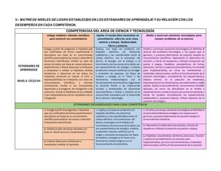 V.- MATRIZ DE NIVELES DE LOGRO ESTABLECIDO EN LOS ESTÁNDARES DE APRENDIZAJE Y SU RELACIÓN CON LOS
DESEMPEÑOS EN CADA COMPETENCIA.
COMPETENCIAS DEL AREA DE CIENCIA Y TECNOLOGÍA
ESTANDARES DE
APRENDIZAJE
NIVEL 6 CICLO:VII
Indaga mediante métodos científicos
para construir sus conocimientos
Explica el mundo físico basándose en
conocimientos sobre los seres vivos,
materia y energía, biodiversidad,
Tierra y universo.
Diseña y construye soluciones tecnológicas para
resolver problemas de su entorno
Indaga a partir de preguntas e hipótesis que
son verificables de forma experimental o
descriptiva con base en su conocimiento
científico para explicarlas causas o describirel
fenómeno identificado. Diseña un plan de
recojo de datos con base en observaciones o
experimentos. Colecta datos que contribuyan
a comprobar o refutar la hipótesis. Analiza
tendencias o relaciones en los datos, los
interpreta tomando en cuenta el error y
reproducibilidad, los interpreta con base en
conocimientos científicos y formula
conclusiones. Evalúa si sus conclusiones
responden a la pregunta de indagación y las
comunica. Evalúa la fiabilidad de los métodos
y las interpretaciones de los resultados de su
indagación.
Explica, con base en evidencia con
respaldo científico, las relaciones
cualitativas y las cuantificables entre: el
campo eléctrico con la estructura del
átomo, la energía con el trabajo o el
movimiento, las funciones de la célula con
sus requerimientos de energía y materia,
la selección natural o artificial con el origen
y evolución de especies, los flujos de
materia y energía en la Tierra o los
fenómenos meteorológicos con el
funcionamiento de la biosfera. Argumenta
su posición frente a las implicancias
sociales y ambientales de situaciones
sociocientíficas o frente a cambios en la
cosmovisión suscitados por el desarrollo
de la ciencia y tecnología.
Diseña y construye soluciones tecnológicas al delimitar el
alcance del problema tecnológico y las causas que lo
generan, y propone alternativas de solución basado en
conocimientos científicos. Representa la alternativa de
solución, a través de esquemas o dibujos incluyendo sus
partes o etapas. Establece características de forma,
estructura, función y explica el procedimiento, los recursos
para implementarlas, así como las herramientas y
materiales seleccionados; verifica el funcionamiento de la
solución tecnológica, considerando los requerimientos,
detecta errores en la selección de materiales,
imprecisiones en las dimensiones, procedimientos y realiza
ajustes. Explica el procedimiento, conocimiento científico
aplicado, así como las dificultades en el diseño e
implementación, evalúa el alcance de su funcionamiento a
través de pruebas considerando los requerimientos
establecidos y propone mejoras. Infiere impactos de la
solución tecnológica.
ESTÁNDARES DESAGREGADOS PARA CADA COMPETENCIA
1.- Indaga a partir de preguntas e hipótesis
que son verificables de forma experimental o
descriptiva con base en su conocimiento
científico para explicar las causas o describir
el fenómeno identificado.
1.- Explica, con base en evidencia con
respaldo científico, las relaciones
cualitativas y las cuantificables entre: el
campo eléctrico con la estructura del
átomo, la energía con el trabajo o el
movimiento, las funciones de la célula con
sus requerimientos de energía y materia,
la selección natural o artificial con el
origen y evolución de especies, los flujos
de materia y energía en la Tierra o los
fenómenos meteorológicos con el
funcionamiento de la biosfera.
1.-Diseña yconstruye soluciones tecnológicasal delimitar el
alcance delproblema tecnológico ylas causas que lo
generan, ypropone alternativas de soluciónbasadoen
conocimientos científicos.
2.- Representa la alternativa de solución, a través de
esquemas o dibujos incluyendo sus partes o etapas.
2.- Diseña un plan de recojo de datos con
base en observaciones o experimentos.
3.- Establece características de forma, estructura, función
y explica el procedimiento, los recursos para
implementarlas, así como las herramientas y materiales
seleccionados; verifica el funcionamiento de la solución
3.- Colecta datos que contribuyan a
comprobaro refutar la hipótesis.
 