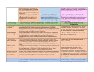 4.- Analiza tendencias o relaciones en los
datos, los interpreta tomando en cuenta el
error y reproducibilidad, los interpreta con
base en conocimientos científicos y formula
conclusiones.
tecnológica, considerando los requerimientos, detecta
errores en la selección de materiales, imprecisiones en las
dimensiones, procedimientos y realiza ajustes
5.- Evalúa si sus conclusiones responden a la
pregunta de indagación y las comunica.
Evalúa la fiabilidad de los métodos y las
interpretaciones de los resultados de su
indagación.
2.-Argumenta su posición frente a las
implicancias sociales y ambientales de
situaciones sociocientíficas o frente a
cambios en la cosmovisión suscitados por
el desarrollo de la ciencia y tecnología.
4.-Explica el procedimiento, conocimiento científico
aplicado, así como las dificultades en el diseño e
implementación, evalúa el alcance de su funcionamiento
a través de pruebas considerando los requerimientos
establecidos y propone mejoras. Infiere impactos de la
solución tecnológica.
CAPACIDADES DESEMPEÑOS DEL ESTUDIANTE DEL TERCER GRADO DE SECUNDARIA ARTICULACIÓN ENTRE ESTÁNDARES Y
DESEMPEÑOS
• Problematiza
situaciones.
•Formula preguntas sobre el hecho, fenómeno uobjeto natural o tecnológico para
delimitarel problema porindagar. Determina el comportamiento de las variables, y
plantea hipótesis basadas en conocimientos científicos, en las que establece relaciones de
causalidad entre las variables que serán investigadas. Considera las variables intervinientes
que pueden influiren su indagación y elabora los objetivos.
•Indaga a partir de preguntas e hipótesis que son
verificables de forma experimental o descriptiva
con base en su conocimiento científico para explicar
las causas o describir el fenómeno identificado.
•Diseña estrategias
para hacer indagación.
•Propone y fundamenta, sobre la base de los objetivos de suindagación e información
científica, procedimientos que le permitan observar, manipulary medirlas variables y el
tiempo poremplear, las medidas de seguridad, y las herramientas, materiales e
instrumentos de recojo de datos cualitativos/cuantitativos para confirmar o refutar la
hipótesis.
•Diseña un plan de recojo de datos con base en
observaciones o experimentos.
•Genera y registra
datos e información.
•Obtiene datos cualitativos/cuantitativos a partir de la manipulación de la variable
independiente y mediciones repetidas de la variable dependiente. Realiza los ajustes en
sus procedimientos y controla las variables intervinientes. Organiza los datos y hace
cálculos de medidas de tendencia central, proporcionalidad uotros, y los representa en
gráficas.
•Colecta datos que contribuyan a comprobar o
refutar la hipótesis.
• Analiza datos e
información.
•Compara los datos obtenidos (cualitativos y cuantitativos)para establecer relaciones de
causalidad, correspondencia, equivalencia, pertenencia, similitud, diferencia uotros.
Identifica regularidades o tendencias. Contrasta los resultados con su hipó- tesis e
información para confirmaro refutar su hipótesis, y elabora conclusiones.
•Analiza tendencias o relaciones en los datos, los
interpreta tomando en cuenta el error y
reproducibilidad, los interpreta con base en
conocimientos científicos y formula conclusiones.
•Evalúa y comunica el
proceso y resultados
de su indagación.
•Sustenta, sobre la base de conocimientos científicos, sus conclusiones, procedimientos,
mediciones, cálculos y ajustes realizados, y si permitieron demostrarsu hipótesis y lograr
el objetivo. Comunica suindagación a través de medios virtuales o presenciales.
•Evalúa si sus conclusiones responden a la pregunta
de indagación y las comunica. Evalúa la fiabilidad de
los métodos y las interpretaciones de los resultados
de su indagación.
• Explica cualitativa y cuantitativamente el comportamiento de los líquidos en reposo por
acción de la presión.
•Explica, con base en evidencia con respaldo científico,
las relaciones cualitativas y las cuantificables entre: el
 