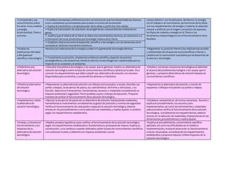 •Comprende y usa
conocimientos sobre
los seres vivos, materia
y energía,
biodiversidad, Tierra y
universo
• Establece semejanzas ydiferenciasentre las estructuras que handesarrolladolos diversos
seres unicelulares ypluricelulares para realizar la funciónde locomoción.
• Explica el crecimiento y la reproducción de la célula a partirdel ciclo celular.
campo eléctrico con la estructura del átomo, la energía
con el trabajo o el movimiento, las funciones de la célula
con sus requerimientos de energía y materia, la selección
natural o artificial con el origen y evolución de especies,
los flujos de materia y energía en la Tierra o los
fenómenos meteorológicos con el funcionamiento de la
biosfera.
• Explica la transmisión de caracteres de progenitores a descendientes mediante los
genes.
• Justifica que el relieve de la Tierra se debe a los movimientos sísmicos, al vulcanismo y a
la formación de rocas producidos porla energía interna de la Tierra.
• Establece relaciones entre el desarrollo científico y tecnológico con las demandas de la
sociedad en distintos momentos históricos.
•Evalúa las
implicancias del saber
y del quehacer
científico y tecnológico
•Analiza las implicanciasde la energía nuclear enla generación de energía eléctrica. •Argumenta su posición frente a las implicancias sociales
y ambientales de situaciones sociocientíficas o frente a
cambios en la cosmovisión suscitados porel desarrollo de
la ciencia y tecnología.
• Fundamenta suposición, empleando evidencia científica, respecto de eventos
paradigmáticos y de situaciones donde la ciencia y la tecnología son cuestionadas porsu
impacto en la sociedad y el ambiente.
•Determina una
alternativa de solución
tecnológica
•Describe el problema tecnológico y las causas que lo generan. Explica su alternativa de
solución tecnológica sobre la base de conocimientos científicos o prácticas locales. Da a
conocer los requerimientos que debe cumplir esa alternativa de solución, los recursos
disponibles para construirla, y sus beneficios directos e indirectos.
•Diseña y construye soluciones tecnológicas al delimitar
el alcance del problema tecnológico y las causas que lo
generan, y propone alternativas de solución basado en
conocimientos científicos.
•Diseña la alternativa
de solución
tecnológica
•Representa su alternativa de solución con dibujos estructurados a escala. Describe sus
partes o etapas, la secuencia de pasos, sus características de forma y estructura, y su
función. Selecciona instrumentos, herramientas, recursos y materiales considerando su
impacto ambiental y seguridad. Prevé posibles costos y tiempo de ejecución. Propone
maneras de probarel funcionamiento de la solución tecnológica.
•Representa la alternativa de solución, a través de
esquemas o dibujos incluyendo sus partes o etapas.
•Implementa y valida
la alternativa de
solución tecnológica
•Ejecuta la secuencia de pasos de su alternativa de solución manipulando materiales,
herramientas e instrumentos considerando sugrado de precisión y normas de seguridad.
Verifica el funcionamiento de cada parte o etapa de la solución tecnológica, detecta
errores en los procedimientos o en la selección de materiales, y realiza ajustes o cambios
según los requerimientos establecidos.
•Establece características de forma, estructura, función y
explica el procedimiento, los recursos para
implementarlas, así como las herramientas y materiales
seleccionados; verifica el funcionamiento de la solución
tecnológica, considerando los requerimientos, detecta
errores en la selección de materiales, imprecisiones en las
dimensiones, procedimientos y realiza ajustes
•Evalúa y comunica el
funcionamiento y los
impactos de su
alternativa de solución
tecnológica
•Realiza pruebas repetitivas para verificar el funcionamiento de la solución tecnológica
según los requerimientos establecidos y fundamenta su propuesta de mejora. Explica su
construcción, y los cambios o ajustes realizados sobre la base de conocimientos científicos
o en prácticas locales, y determina el impacto ambiental y social.
•Explica el procedimiento, conocimiento científico
aplicado, así como las dificultades en el diseño e
implementación, evalúa el alcance de su funcionamiento
a través de pruebas considerando los requerimientos
establecidos y propone mejoras. Infiere impactos de la
solución tecnológica.
 