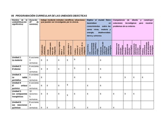 VII. PROGRAMACIÓN CURRICULAR DE LAS UNIDADES DIDÁCTICAS
Nombre de la
unidad(Situación
significativa)
Duración
(N° de
sesiones)
Indaga mediante métodos científicos, situaciones
que pueden ser investigadas por la ciencia.
Explica el mundo físico
basándose en
conocimientos sobre los
seres vivos, materia y
energía, biodiversidad,
tierra y universo.
Competencia de diseña y construye
soluciones tecnológicas para resolver
problemas de su entorno.
Problematiza
situaciones.
Diseña
estrategias
para
hacer
una
indagación.
Genera
y
registra
datos
e
información
Analiza
datos
e
información
Evalúa
y
comunica
el
proceso
y
resultados
de
su
indagación
Comprende
y
usa
conocimientos
sobre
los
seres
vivos,
materia
y
energía,
biodiversidad,
tierra
y
universo
Evalúa
las
implicancias
del
saber
y
del
quehacer
científico
y
tecnológico
Determina
una
alternativa
de
solución
tecnológica
Diseña
la
alternativa
de
solución
tecnológica
Implementa
la
alternativa
de
solución
tecnológica
Evalúa
y
comunica
el
funcionamiento
de
su
alternativa
de
solución
tecnológica
Unidad 1:
La materia
6 sesiones
3
semanas
X X X X X X
Unidad 2:
El átomo
6 sesiones
3
semanas
X X X X X X
Unidad 3:
La tabla
periódica
6 sesiones
3
semanas
X X X X X X
Unidad 4:
El enlace
químico
6 sesiones
3
semanas
X X X X X X
Unidad 5:
Los compuestos
inorgánicos
10
sesiones
5
semanas
X X X
X
X X X X X X
Unidad 6:
Las reacciones
químicas
8 sesiones
4
semanas X X X X X X X
 