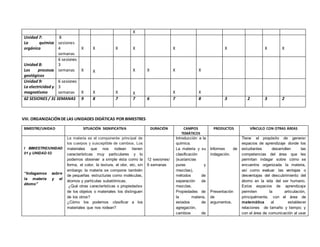 X
Unidad 7:
La química
orgánica
8
sesiones
4
semanas
X X X X X X X X
Unidad 8:
Los procesos
geológicos
6 sesiones
3
semanas X X X X X X
Unidad 9:
La electricidad y
magnetismo
6 sesiones
3
semanas X X X X X X
62 SESIONES / 31 SEMANAS 9 8 7 7 6 7 8 3 2 3 2
VIII. ORGANIZACIÓNDE LAS UNIDADES DIDÁTICAS POR BIMESTRES
BIMESTRE/UNIDAD SITUACIÓN SIGNIFICATIVA DURACIÓN CAMPOS
TEMÁTICOS
PRODUCTOS VÍNCULO CON OTRAS ÁREAS
I BIMESTRE/UNIDAD
01 y UNIDAD 02
“Indagamos sobre
la materia y el
átomo”
La materia es el componente principal de
los cuerpos y susceptible de cambios. Los
materiales que nos rodean tienen
características muy particulares y lo
podemos observar a simple vista como la
forma, el color, la textura, el olor, etc, sin
embargo la materia se compone también
de pequeñas estructuras como moléculas,
átomos y partículas subatómicas.
¿Qué otras características o propiedades
de los objetos o materiales los distinguen
de los otros?
¿Cómo los podemos clasificar a los
materiales que nos rodean?
12 sesiones/
6 semanas
Introducción a la
química.
La materia y su
clasificación
(sustancias
puras y
mezclas),
métodos de
separación de
mezclas.
Propiedades de
la materia,
estados de
agregación,
cambios de
Informes de
indagación.
Presentación
de
argumentos.
Tiene el propósito de generar
espacios de aprendizaje donde los
estudiantes desarrollen las
competencias del área que les
permitan indagar sobre cómo se
encuentra organizada la materia,
así como evaluar las ventajas o
desventajas del descubrimiento del
átomo en la vida del ser humano.
Estos espacios de aprendizaje
permiten la articulación,
principalmente, con el área de
matemática al establecer
relaciones de tamaño y tiempo; y
con el área de comunicación al usar
 