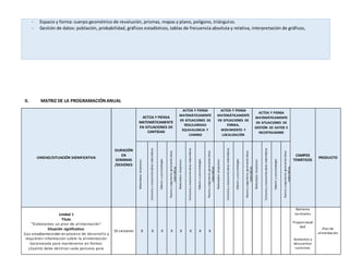 - Espacio y forma: cuerpo geométrico de revolución, prismas, mapas y plano, polígono, triángulos.
- Gestión de datos: población, probabilidad, gráficos estadísticos, tablas de frecuencia absoluta y relativa, interpretación de gráficos,
II. MATRIZ DE LA PROGRAMACIÓNANUAL
UNIDAD/SITUACIÓN SIGNIFICATIVA
DURACIÓN
EN
SEMANAS
/SESIONES
ACTÚA Y PIENSA
MATEMÁTICAMENTE
EN SITUACIONES DE
CANTIDAD
ACTÚA Y PIENSA
MATEMÁTICAMENTE
EN SITUACIONES DE
REGULARIDAD
EQUIVALENCIA Y
CAMBIO
ACTÚA Y PIENSA
MATEMÁTICAMENTE
EN SITUACIONES DE
FORMA,
MOVIMIENTO Y
LOCALIZACIÓN
ACTÚA Y PIENSA
MATEMÁTICAMENTE
EN SITUACIONES DE
GESTIÓN DE DATOS E
INCERTIDUMBRE
CAMPOS
TEMÁTICOS
PRODUCTO
Matematizasituaciones
Comunicayrepresentaideasmatemáticas
Elaborayusaestrategias
Razonayargumentagenerandoideas
matemáticas
Matematizasituaciones
Comunicayrepresentaideasmatemáticas
Elaborayusaestrategias
Razonayargumentagenerandoideas
matemáticas
Matematizasituaciones
Comunicayrepresentaideasmatemáticas
Elaborayusaestrategias
Razonayargumentagenerandoideas
matemáticas
Matematizasituaciones
Comunicayrepresentaideasmatemáticas
Elaborayusaestrategias
Razonayargumentagenerandoideas
matemáticas
Unidad 1
Título
"Elaboramos un plan de alimentación"
Situación significativa:
(Los estudiantesestán en proceso de desarrollo y
requieren información sobre la alimentación
balanceada para mantenerse en forma)
¿Cuánto debe destinar cada persona para
10 sesiones X X X X X X X X
Números
racionales
Proporcionali
dad
Aumentos y
descuentos
sucesivos
Plan de
alimentación
 