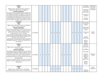 Unidad 5
Título
"Organizamos información para conocer la
producción agrícola en las regiones "
Situación significativa:
(En cada una de lasregiones del país se desarrollan
actividades económicasvinculadasa la producción
de productos de primera necesidadque repercuten
en beneficiode la alimentación de las personas)
¿Qué productos se producenenla región? ¿Cuáles
son los niveles de ingreso económico por dicha
producción?
racionales:
equivalencias
Aumentos y
descuentos
porcentuales
Perímetro y
superficie
Prismas y
pirámides
comparativo
del nivel de
producción
por regiones
Unidad 6
Título
“Organizamos información para el cuidado de
nuestro medio ambiente”
Situación significativa:
(Hoyen día, la problemática ambiental tiene una
dimensión global debido al incremento de la
población, por ello, todos debemos estar
comprometidos con su cuidado)
¿Cuántos años de vida le queda a nuestro planeta?
¿Qué medidas preventivas debemos adoptar para
preservar nuestro planeta?
¿Qué países enel mundo tienenmayor cantidad de
habitantes?¿Cuál es el número de habitantes en
esos países?
11 sesiones X X X X X X X X
Ecuaciones e
inecuaciones
lineales
Proporcionali
dad directa e
inversa
Transformaci
ones
Variables
estadísticas
Mapas y
planos a
escala
Boletín
escolar
Unidad 7
Título
"Organizamos información sobre el turismo en
nuestra región”
Situación significativa:
(El turismose está constituyendo en una fuente
importante de trabajoentodas las regiones, y está
generando un creciente movimiento económico.
Como resultado, los centros comerciales han
duplicadosus ventasylos artesanos han triplicado
sus ganancias)
¿Cuál es el flujo de turistas que visitan nuestra
región? ¿A cuánto asciendenlas ganancias de los
artesanos?
12 sesiones X X X X X X X X
Números
racionales:
Operaciones
y
propiedades
Porcentajes
Polígonos
regulares e
irregulares
Sólidos
geométricos
Mapas y
planos a
escala
Maqueta a
escala
Unidad 8
Título
"Organizamos información de actividades
económicas a partir de las fiestas costumbristas "
12 sesiones X X X X X X X X
Progresión
aritmética
Boletín
informativo
 