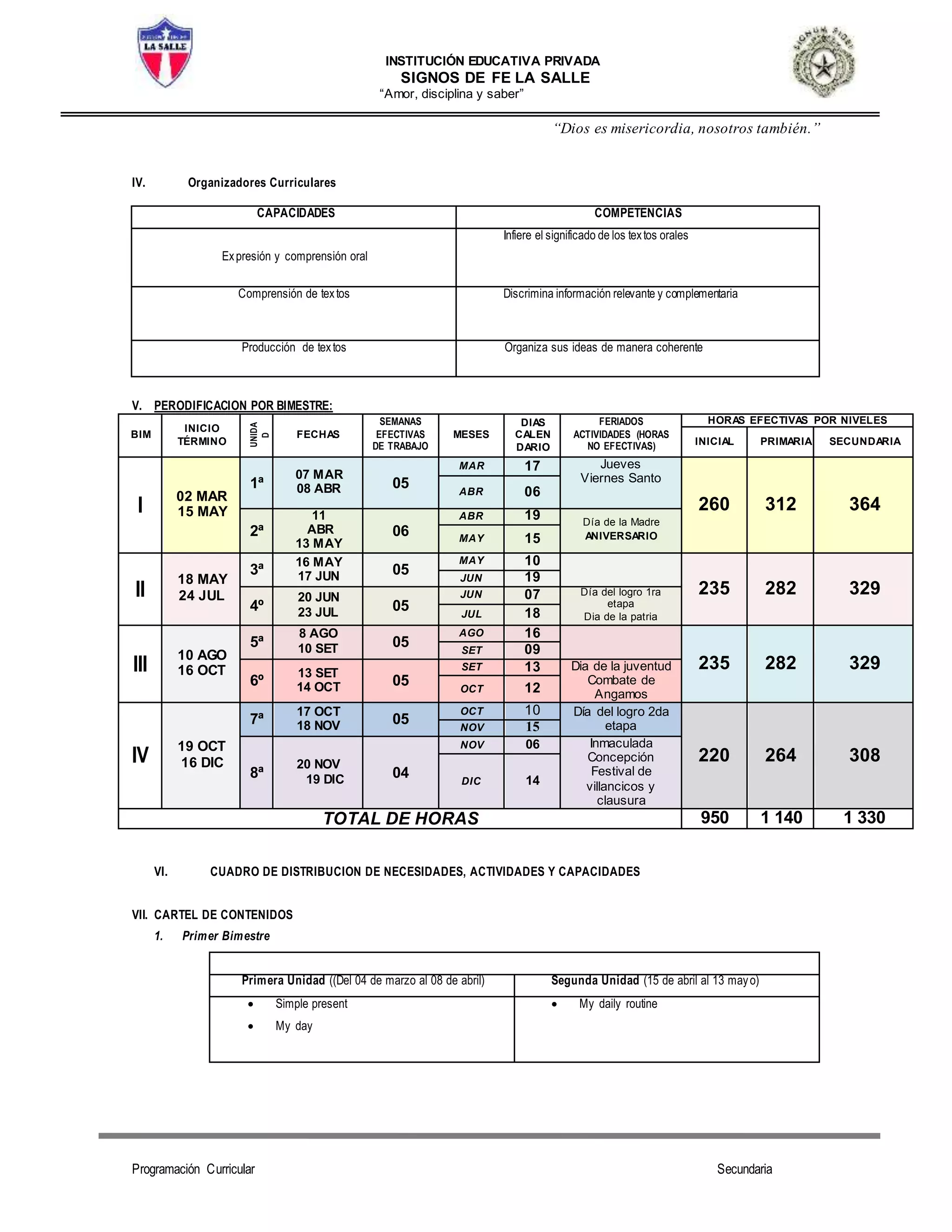 INSTITUCIÓN EDUCATIVA PRIVADA
SIGNOS DE FE LA SALLE
“Amor, disciplina y saber”
“Dios es misericordia, nosotros también.”
Programación Curricular Secundaria
IV. Organizadores Curriculares
V. PERODIFICACION POR BIMESTRE:
BIM
INICIO
TÉRMINO
UNIDA
D
UN
FECHAS
SEMANAS
EFECTIVAS
DE TRABAJO
MESES
DIAS
CALEN
DARIO
FERIADOS
ACTIVIDADES (HORAS
NO EFECTIVAS)
HORAS EFECTIVAS POR NIVELES
INICIAL PRIMARIA SECUNDARIA
I
02 MAR
15 MAY
1ª
07 MAR
08 ABR 05
MAR 17 Jueves
Viernes Santo
260 312 364
ABR 06
2ª
11
ABR
13 MAY
06
ABR 19 Día de la Madre
ANIVERSARIOMAY 15
II
18 MAY
24 JUL
3ª
16 MAY
17 JUN 05
MAY 10
235 282 329
JUN 19
4º
20 JUN
23 JUL 05
JUN 07 Día del logro 1ra
etapa
Dia de la patriaJUL 18
III
10 AGO
16 OCT
5ª
8 AGO
10 SET 05
AGO 16
235 282 329
SET 09
6º
13 SET
14 OCT 05
SET 13 Dia de la juventud
Combate de
AngamosOCT 12
IV
19 OCT
16 DIC
7ª
17 OCT
18 NOV 05
OCT 10 Día del logro 2da
etapa
220 264 308
NOV 15
8ª
20 NOV
19 DIC 04
NOV 06 Inmaculada
Concepción
Festival de
villancicos y
clausura
DIC 14
TOTAL DE HORAS 950 1 140 1 330
VI. CUADRO DE DISTRIBUCION DE NECESIDADES, ACTIVIDADES Y CAPACIDADES
VII. CARTEL DE CONTENIDOS
1. Primer Bimestre
Primera Unidad ((Del 04 de marzo al 08 de abril) Segunda Unidad (15 de abril al 13 mayo)
 Simple present
 My day
 My daily routine
CAPACIDADES COMPETENCIAS
Expresión y comprensión oral
Infiere el significado de los textos orales
Comprensión de textos Discrimina información relevante y complementaria
Producción de textos Organiza sus ideas de manera coherente
 