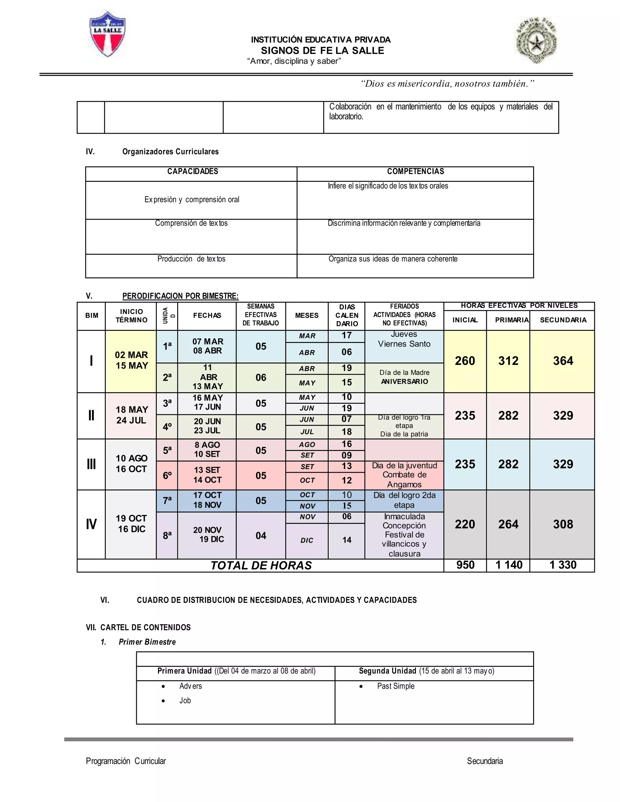 INSTITUCIÓN EDUCATIVA PRIVADA
SIGNOS DE FE LA SALLE
“Amor, disciplina y saber”
“Dios es misericordia, nosotros también.”
Programación Curricular Secundaria
Colaboración en el mantenimiento de los equipos y materiales del
laboratorio.
IV. Organizadores Curriculares
V. PERODIFICACION POR BIMESTRE:
BIM
INICIO
TÉRMINO
UNIDA
D
UN
FECHAS
SEMANAS
EFECTIVAS
DE TRABAJO
MESES
DIAS
CALEN
DARIO
FERIADOS
ACTIVIDADES (HORAS
NO EFECTIVAS)
HORAS EFECTIVAS POR NIVELES
INICIAL PRIMARIA SECUNDARIA
I
02 MAR
15 MAY
1ª
07 MAR
08 ABR 05
MAR 17 Jueves
Viernes Santo
260 312 364
ABR 06
2ª
11
ABR
13 MAY
06
ABR 19 Día de la Madre
ANIVERSARIOMAY 15
II
18 MAY
24 JUL
3ª
16 MAY
17 JUN 05
MAY 10
235 282 329
JUN 19
4º
20 JUN
23 JUL 05
JUN 07 Día del logro 1ra
etapa
Dia de la patriaJUL 18
III
10 AGO
16 OCT
5ª
8 AGO
10 SET 05
AGO 16
235 282 329
SET 09
6º
13 SET
14 OCT 05
SET 13 Dia de la juventud
Combate de
Angamos
OCT 12
IV
19 OCT
16 DIC
7ª
17 OCT
18 NOV 05
OCT 10 Día del logro 2da
etapa
220 264 308
NOV 15
8ª
20 NOV
19 DIC 04
NOV 06 Inmaculada
Concepción
Festival de
villancicos y
clausura
DIC 14
TOTAL DE HORAS 950 1 140 1 330
VI. CUADRO DE DISTRIBUCION DE NECESIDADES, ACTIVIDADES Y CAPACIDADES
VII. CARTEL DE CONTENIDOS
1. Primer Bimestre
Primera Unidad ((Del 04 de marzo al 08 de abril) Segunda Unidad (15 de abril al 13 mayo)
 Advers
 Job
 Past Simple
CAPACIDADES COMPETENCIAS
Expresión y comprensión oral
Infiere el significado de los textos orales
Comprensión de textos Discrimina información relevante y complementaria
Producción de textos Organiza sus ideas de manera coherente
 