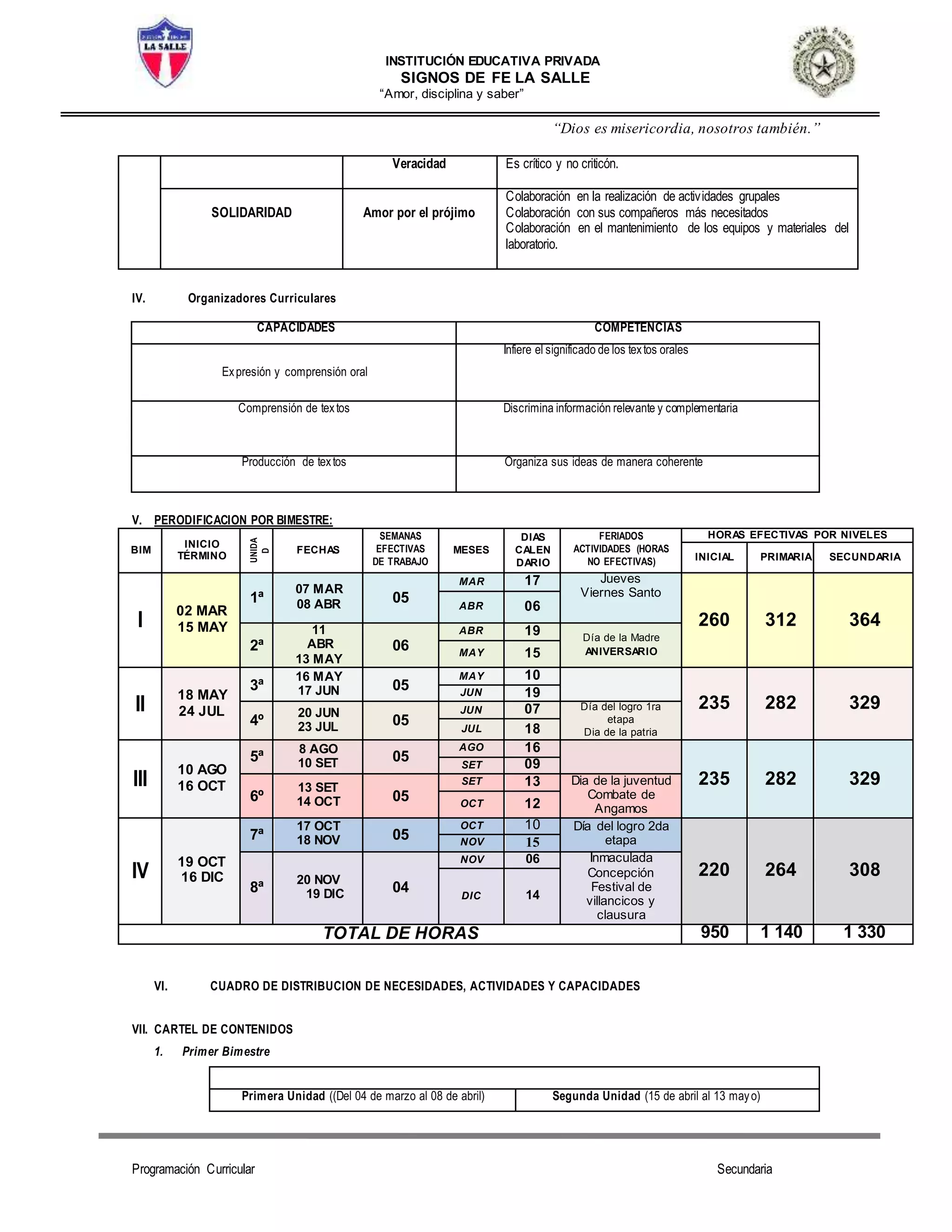 INSTITUCIÓN EDUCATIVA PRIVADA
SIGNOS DE FE LA SALLE
“Amor, disciplina y saber”
“Dios es misericordia, nosotros también.”
Programación Curricular Secundaria
Veracidad Es crítico y no criticón.
SOLIDARIDAD Amor por el prójimo
Colaboración en la realización de actividades grupales
Colaboración con sus compañeros más necesitados
Colaboración en el mantenimiento de los equipos y materiales del
laboratorio.
IV. Organizadores Curriculares
V. PERODIFICACION POR BIMESTRE:
BIM
INICIO
TÉRMINO
UNIDA
D
UN
FECHAS
SEMANAS
EFECTIVAS
DE TRABAJO
MESES
DIAS
CALEN
DARIO
FERIADOS
ACTIVIDADES (HORAS
NO EFECTIVAS)
HORAS EFECTIVAS POR NIVELES
INICIAL PRIMARIA SECUNDARIA
I
02 MAR
15 MAY
1ª
07 MAR
08 ABR 05
MAR 17 Jueves
Viernes Santo
260 312 364
ABR 06
2ª
11
ABR
13 MAY
06
ABR 19 Día de la Madre
ANIVERSARIOMAY 15
II
18 MAY
24 JUL
3ª
16 MAY
17 JUN 05
MAY 10
235 282 329
JUN 19
4º
20 JUN
23 JUL 05
JUN 07 Día del logro 1ra
etapa
Dia de la patriaJUL 18
III
10 AGO
16 OCT
5ª
8 AGO
10 SET 05
AGO 16
235 282 329
SET 09
6º
13 SET
14 OCT 05
SET 13 Dia de la juventud
Combate de
AngamosOCT 12
IV
19 OCT
16 DIC
7ª
17 OCT
18 NOV 05
OCT 10 Día del logro 2da
etapa
220 264 308
NOV 15
8ª
20 NOV
19 DIC 04
NOV 06 Inmaculada
Concepción
Festival de
villancicos y
clausura
DIC 14
TOTAL DE HORAS 950 1 140 1 330
VI. CUADRO DE DISTRIBUCION DE NECESIDADES, ACTIVIDADES Y CAPACIDADES
VII. CARTEL DE CONTENIDOS
1. Primer Bimestre
Primera Unidad ((Del 04 de marzo al 08 de abril) Segunda Unidad (15 de abril al 13 mayo)
CAPACIDADES COMPETENCIAS
Expresión y comprensión oral
Infiere el significado de los textos orales
Comprensión de textos Discrimina información relevante y complementaria
Producción de textos Organiza sus ideas de manera coherente
 
