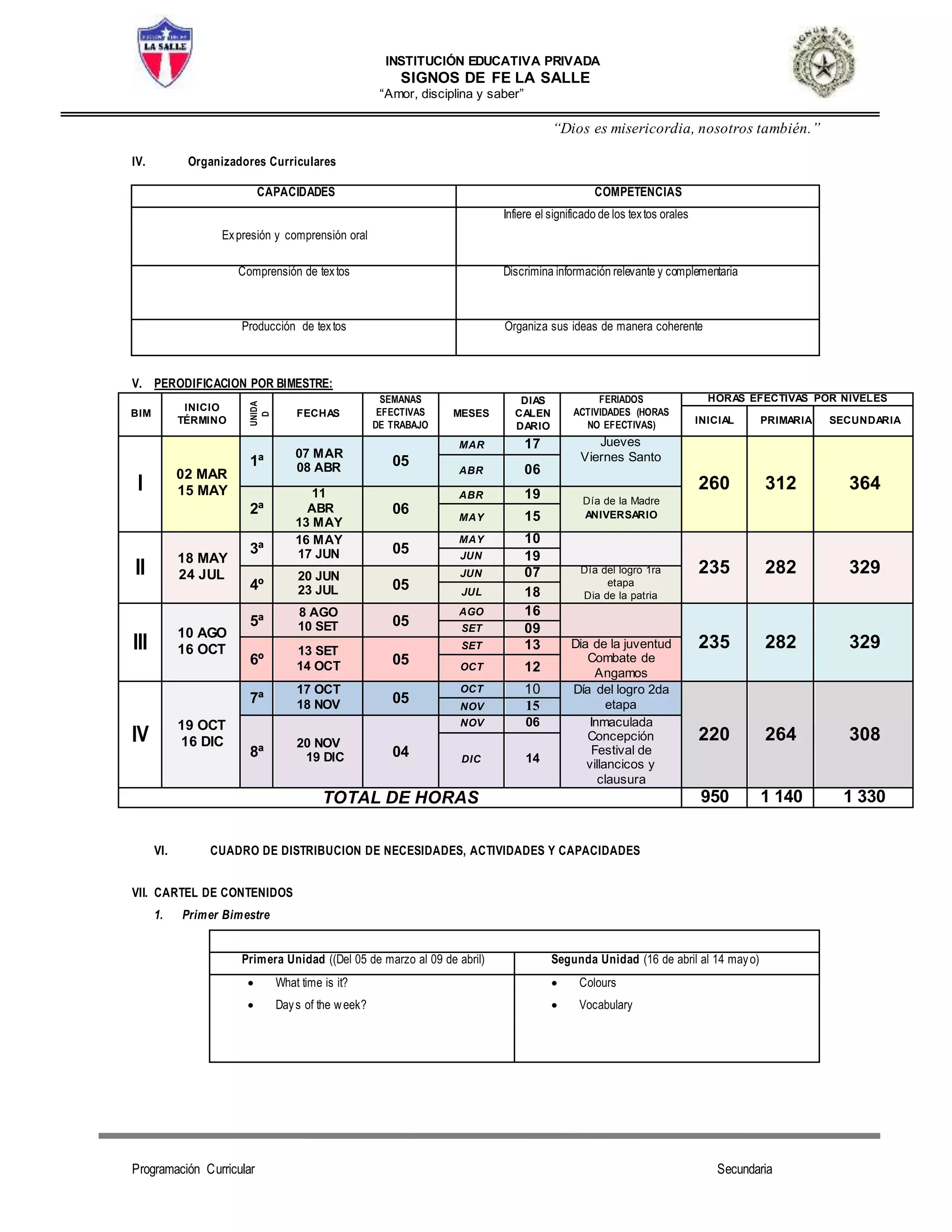 INSTITUCIÓN EDUCATIVA PRIVADA
SIGNOS DE FE LA SALLE
“Amor, disciplina y saber”
“Dios es misericordia, nosotros también.”
Programación Curricular Secundaria
IV. Organizadores Curriculares
V. PERODIFICACION POR BIMESTRE:
BIM
INICIO
TÉRMINO
UNIDA
D
UN
FECHAS
SEMANAS
EFECTIVAS
DE TRABAJO
MESES
DIAS
CALEN
DARIO
FERIADOS
ACTIVIDADES (HORAS
NO EFECTIVAS)
HORAS EFECTIVAS POR NIVELES
INICIAL PRIMARIA SECUNDARIA
I
02 MAR
15 MAY
1ª
07 MAR
08 ABR 05
MAR 17 Jueves
Viernes Santo
260 312 364
ABR 06
2ª
11
ABR
13 MAY
06
ABR 19 Día de la Madre
ANIVERSARIOMAY 15
II
18 MAY
24 JUL
3ª
16 MAY
17 JUN 05
MAY 10
235 282 329
JUN 19
4º
20 JUN
23 JUL 05
JUN 07 Día del logro 1ra
etapa
Dia de la patriaJUL 18
III
10 AGO
16 OCT
5ª
8 AGO
10 SET 05
AGO 16
235 282 329
SET 09
6º
13 SET
14 OCT 05
SET 13 Dia de la juventud
Combate de
Angamos
OCT 12
IV
19 OCT
16 DIC
7ª
17 OCT
18 NOV 05
OCT 10 Día del logro 2da
etapa
220 264 308
NOV 15
8ª
20 NOV
19 DIC 04
NOV 06 Inmaculada
Concepción
Festival de
villancicos y
clausura
DIC 14
TOTAL DE HORAS 950 1 140 1 330
VI. CUADRO DE DISTRIBUCION DE NECESIDADES, ACTIVIDADES Y CAPACIDADES
VII. CARTEL DE CONTENIDOS
1. Primer Bimestre
Primera Unidad ((Del 05 de marzo al 09 de abril) Segunda Unidad (16 de abril al 14 mayo)
 What time is it?
 Days of the week?
 Colours
 Vocabulary
CAPACIDADES COMPETENCIAS
Expresión y comprensión oral
Infiere el significado de los textos orales
Comprensión de textos Discrimina información relevante y complementaria
Producción de textos Organiza sus ideas de manera coherente
 