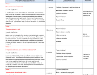UNIDAD/SITUACION SIGNIFICATIVA DURACIÓN CAMPOS TEMÁTICOS PRODUCTOS
Unidad 1
"Nos alimentamos correctamente"
Situación Significativa:
(Los estudiantes de 1ero de secundaria, en este sentido, se encuentran en
pleno proceso de crecimiento y se hace necesario que conozcan la necesidad
de una buena alimentación para prevenir enfermedades y llevar una vida
sana) ¿Cómo podemos saber qué tipos de alimentos nutritivos consumimos
con mayor frecuencia? ¿Qué ocurre si consumimos menos de lo necesario de
cada uno de los rubros? ¿Cómo saber la cantidad de calorías que necesitamos
consumir?
5 sesiones Tablas de frecuencias y gráfico de barras
Medidas de tendencia central
Números racionales
Proporcionalidad
Ecuación lineal
Panel informativo
sobre una sana
alimentación
Unidad 2
"Conocemos a nuestro país"
Situación Significativa:
La diversidad cultural y geográfica de nuestro país se explica en gran parte
por la numerosa variedad de condiciones climáticas y geográficas a las que el
habitante peruano se ha venido adaptando a lo largo de la historia ¿cuáles
son las particularidades de aquellas regiones ajenas a las que habitamos?
¿Cómo el ser humano se adapta a las distintas condiciones que la naturaleza
le impone?
11 sesiones
Proporcionalidad
Mapas y planos a escalas
Números enteros
Números racionales
Volumen
Boletín
informativo
Unidad 3
" Proponemos soluciones para el sistema de transporte "
Situación Significativa:
(Uno de los problemas más grandes que enfrenta la ciudad de Lima es el
transporte público. Se hace importante entonces evaluar el impacto en el
medio ambiente, los mecanismos para reordenarlo y la prevención de riesgos
en el transporte público.) ¿Qué medios de transporte utilizan más
frecuentemente? ¿Cuáles les resultan más seguros? ¿Cuánto tiempo de
nuestro día la pasamos en un medio de transporte aproximadamente? ¿Por
qué se producen los accidentes de tránsito?
5 sesiones
Proporcionalidad
Tablas de proporcionalidad
Constante de proporcionalidad
Números racionales
Informe a la
comunidad
educativa
Unidad 4
"Descubrimos la matemática en el arte"
4 sesiones
Patrones geométricos
Áreas y perímetros de polígonos
 