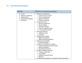 XII.- .ESTRATEGIAS METODOLÓGICAS
MÉTODO TÉCNICAS /instrumentos de evaluación
 Activa
 Inductivo –deductivo
 Experimental
 Solución de Problemas
 Heurístico
 Observación sistemática
 Lista de cotejo o control
 Ficha de observación
 Registro anecdótico
 Escala de actitudes
 Situaciones orales
 Escala de estimación
 Guía de diálogo
 Discusión o debate
 Ficha de argumentaciones
 Ficha de justificaciones
 Ejercicios prácticos
 Análisis de casos
 Proyectos
 Organizadores visuales
 Mapas conceptuales
 Mapa mental Red semántica
 Resolución de problemas
 Pruebas de ensayo
 Análisis de contenidos de Trabajos
 Fichas de trabajo personal y grupal.
 Material elaborado
 Documentación escrita
 Pruebas o exámenes tipo test
 Pruebas de desarrollo
 Crucigramas
 Pupiletras o sopa de letras
 Rúbricas
 Pruebas de autoevaluación ,coevaluación ,heteroevaluación y
 