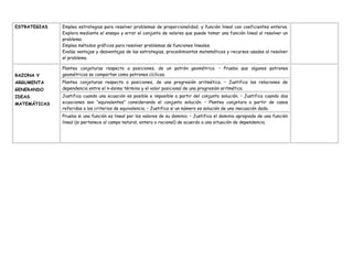 ESTRATEGIAS Emplea estrategias para resolver problemas de proporcionalidad, y función lineal con coeficientes enteros.
Explora mediante el ensayo y error el conjunto de valores que puede tomar una función lineal al resolver un
problema.
Emplea métodos gráficos para resolver problemas de funciones lineales.
Evalúa ventajas y desventajas de las estrategias, procedimientos matemáticos y recursos usados al resolver
el problema.
RAZONA Y
ARGUMENTA
GENERANDO
IDEAS
MATEMÁTICAS
Plantea conjeturas respecto a posiciones, de un patrón geométrico. • Prueba que algunos patrones
geométricos se comportan como patrones cíclicos.
Plantea conjeturas respecto a posiciones, de una progresión aritmética. • Justifica las relaciones de
dependencia entre el n-ésimo término y el valor posicional de una progresión aritmética.
Justifica cuando una ecuación es posible e imposible a partir del conjunto solución. • Justifica cuando dos
ecuaciones son “equivalentes” considerando el conjunto solución. • Plantea conjetura a partir de casos
referidas a los criterios de equivalencia. • Justifica si un número es solución de una inecuación dada.
Prueba si una función es lineal por los valores de su dominio. • Justifica el dominio apropiado de una función
lineal (si pertenece al campo natural, entero o racional) de acuerdo a una situación de dependencia.
 