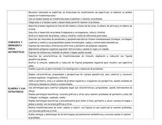 Reconoce relaciones no explícitas, en situaciones de recubrimiento de superficies, al elaborar un modelo
basado en transformaciones
Usa un modelo basado en transformaciones al plantear o resolver un problema.
Comprueba si el modelo usado o desarrollado permitió resolver el problema.
COMUNICA Y
REPRESENTA
IDEAS
MATEMÁTICAS
Describe prismas regulares en función del número y forma de las caras, el número de vértices y el número de
aristas.
Describe el desarrollo de prismas triangulares y rectangulares, cubos y cilindros.
Grafica el desarrollo de prismas, cubos y cilindros, vistas de diferentes posiciones.
Describe las relaciones de paralelismo y perpendicularidad en formas bidimensionales (triángulo, rectángulo,
cuadrado y rombo) y sus propiedades usando terminologías, reglas y convenciones matemáticas.
Expresa las relaciones y diferencias entre área y perímetro de polígonos regulares.
Representa polígonos regulares siguiendo instrucciones y usando la regla y el compás.
Expresa las distancias y medidas de planos o mapas usando escalas.
Describe las características de transformaciones de rotación, ampliación y reducción con figuras
geométricas planas.
Grafica la rotación, ampliación y reducción de figuras poligonales regulares para recubrir una superficie
plana.
ELABORA Y USA
ESTRATEGIAS
Diseña y ejecuta un plan orientado a la investigación y resolución de problemas
Emplea características, propiedades y perspectivas de cuerpos geométricos, para construir y reconocer
prismas regulares, irregulares y cilindros.
Halla el perímetro, área y el volumen de prismas regulares e irregulares con perspectiva, usando unidades de
referencia (basada en cubos) y convencionales.
Usa estrategias para construir polígonos según sus características y propiedades, usando instrumentos de
dibujo.
Emplea estrategias heurísticas, recursos gráficos y otros, para resolver problemas de perímetro y área del
triángulo, rectángulo, cuadrado, rombo.
Emplea estrategias heurísticas y procedimientos para hallar el área, perímetro y ubicar cuerpos en mapas o
planos a escala, con recursos gráficos y otros.
Realiza transformaciones de rotar, ampliar y reducir, con figuras en una cuadricula al resolver problemas,
con recursos gráficos y otros
Evalúa ventajas y desventajas de las estrategias, procedimientos matemáticos y recursos usados al resolver
el problema.
 