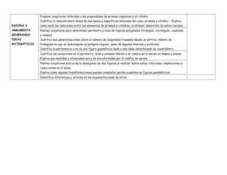RAZONA Y
ARGUMENTA
GENERANDO
IDEAS
MATEMÁTICAS
Propone conjeturas referidas a las propiedades de prismas regulares y el cilindro
Justifica la relación entre áreas de sus bases y superficies laterales del cubo, prismas y cilindro. • Explica
como varía las relaciones entre los elementos de prismas y cilindros, al obtener desarrollo de estos cuerpos.
Plantea conjeturas para determinar perímetro y área de figuras poligonales (triángulo, rectángulo, cuadrado
y rombo)
Justifica sus generalizaciones sobre el número de diagonales trazadas desde un vértice, número de
triángulos en que se descompone un polígono regular, suma de ángulos internos y externos.
Justifica la pertenencia o no de una figura geométrica dada a una clase determinada de cuadrilátero.
Justifica las variaciones en el perímetro, área y volumen debido a un cambio en la escala en mapas y planos.
Explica que medidas y situaciones son y no son afectadas por el cambio de escala.
Plantea conjeturas acerca de la semejanza de dos figuras al realizar sobre estas rotaciones, ampliaciones y
reducciones en el plano.
Explica como algunas transformaciones pueden completar partes ausentes en figuras geométricas
Identifica diferencias y errores en las argumentaciones de otros.
 