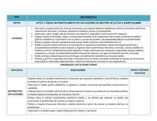 ÁREA MATEMÁTICA
MATRIZ ACTÚA Y PIENSA MATEMÁTICAMENTE EN SITUACIONES DE GESTIÓN DE DATOS E INCERTIDUMBRE
ESTÁNDAR
• Discrimina y organiza datos de diversas situaciones y los expresa mediante modelos que involucran variables cualitativas,
cuantitativas discretas y continuas, medidas de tendencia central y la probabilidad.
• Selecciona y usa el modelo más pertinente a una situación y comprueba si este le permitió resolverla.
• Expresa usando terminología, reglas y convenciones matemáticas su comprensión sobre datos contenidos en tablas y
gráficos estadísticos, la pertinencia de un gráfico a un tipo de variable y las propiedades básicas de probabilidades.
• Elabora y emplea diversas representaciones usando tablas y gráficos; relacionándolas entre sí.
• Diseña y ejecuta un plan orientado a la investigación y resolución de problemas, usando estrategias heurísticas y
procedimientos matemáticos para recopilar y organizar datos cuantitativos discretos y continuos, calcular medidas de
tendencia central, la dispersión de datos mediante el rango, determinar por extensión y comprensión sucesos simples y
compuestos, y calcular la probabilidad mediante frecuencias relativas; con apoyo de material concreto y recursos.
• Evalúa ventajas y desventajas de las estrategias, procedimientos matemáticos y recursos usados.
• Formula y justifica conjeturas referidas a relaciones entre los datos o variables contenidas en fuentes de información,
observadas en situaciones experimentales; e identifica diferencias y errores en una argumentación.
APRENDIZAJES QUE SE QUIERE LOGRAR
CAPACIDAD INDICADORES MEDIO Y MATERIAL
EDUCATIVO
MATEMATIZA
SITUACIONES
Organiza datos en variables cualitativas en situaciones que expresan cualidades o características y plantea
un modelo de grafico de barras y circulares.
Selecciona el modelo grafico estadístico al plantear y resolver situaciones que expresan características o
cualidades.
Organiza datos en variables cuantitativas en situaciones de frecuencia de eventos de su comunidad y plantea
un modelo basado en histogramas de frecuencia relativa.
Ordena datos al realizar experimentos aleatorios simples o de eventos que expresar un modelo que
caracterizan la probabilidad de eventos y el espacio muestral.
Plantea y resuelve situaciones referidas a eventos aleatorios a partir de conocer un modelo referido a la
probabilidad.
Comprueba si el modelo usado o desarrollado permitió resolver el problema.
 