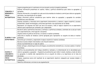 COMUNICA Y
REPRESENTA
IDEAS
MATEMÁTICAS
Sugiere preguntas para el cuestionario de una encuesta acorde al propósito planteado.
Expresa información presentada en cuadros, tablas y gráficos estadísticos para datos no agrupados y
agrupados.
Expresa información y el propósito de cada una de las medidas de tendencia central para datos no agrupados
aportando a las expresiones de los demás.
Emplea diferentes gráficos estadísticos para mostrar datos no agrupados y agrupados de variables
estadísticas y sus relaciones.
Expresa conceptos y relaciones entre experimento determinístico y aleatorio, espacio muestral y sucesos,
probabilidad, usando terminologías y notaciones aportando a las expresiones de los demás.
Representa con diagrama del árbol una serie de sucesos y halla el espacio muestral de un experimento
aleatorio para expresarlo por extensión o por comprensión.
ELABORA Y USA
ESTRATEGIAS
Recolecta datos cuantitativos discretos y continuos o cualitativos ordinales y nominales de su aula por medio
de la experimentación o interrogación o encuestas.
Organiza datos en gráficos de barras y circulares al resolver problemas.
Selecciona la medida de tendencia central apropiada para representar un conjunto de datos al resolver
problemas
Determina por extensión y comprensión el espacio muestral al resolver problemas.
Reconoce sucesos simples relacionados a una situación aleatoria.
Calcula la probabilidad por la regla de Laplace.
Evalúa ventajas y desventajas de las estrategias, procedimientos matemáticos y recursos usados al resolver
el problema.
RAZONA Y
ARGUMENTA
GENERANDO
IDEAS
MATEMÁTICAS
Justifica los procedimientos del trabajo estadístico realizado y la determinación de la decisión(es) para
datos no agrupados y agrupados. • Argumenta procedimientos para hallar la media, mediana y moda de datos
no agrupados, la medida más representativa de un conjunto de datos y su importancia en la toma de
decisiones.
Propone conjeturas acerca del resultado de un experimento aleatorio compuesto por sucesos simples o
compuestos.
Identifica diferencias y errores en una argumentación
 