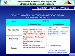 PRIORIZACIÓN DE LA PROBLEMÁTICA INST PRIORIZAR VALORES Y ACTITUDES EJEMPLO : VALORES Y ACTITUDES PRIORIZADOS PARA LA PROGRAMACIÓN ANUAL Valores Actitudes. Actitud ante al área Comportamiento Responsabilidad  Presenta sus tareas en forma oportuna Cuida el patrimonio institucional Cumple con las normas de seguridad en el campo deportivo Contribuye con la conservación  de orden e higiene del aula Laboriosidad  Muestra empeño al realizar sus tareas   Se esfuerza por conseguir el logro   Respeto. Cumple con los acuerdos  establecidas  en la práctica diaria Es cortés en su trato Escucha las sugerencias y opiniones de sus compañeros 