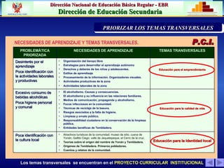Los temas transversales  se encuentran en el  PROYECTO CURRICULAR  INSTITUCIONAL NECESIDADES DE APRENDIZAJE Y TEMAS TRANSVERSALES.  P.C. I . PRIORIZACIÓN DE LA PROBLEMÁTICA INST PRIORIZAR LOS TEMAS TRANSVERSALES Educación para la identidad local Atractivos turísticos de la comunidad: museo de sitio, cueva de Yonán, Gallito Ciego, valle de Jequetepeque, el Cerro de la cruz. Teorías sobre el origen del nombre de Yonán y Tembladera. Orígenes de Tembladera. Primeros pobladores. Cuentos y relatos de la comunidad. Poca identificación con la cultura local  Educación para la calidad de vida El alcoholismo. Causas y consecuencias. El alcoholismo y su influencia en las relaciones familiares. Medios de comunicación, propaganda y alcoholismo. Focos infecciosos en la comunidad. Técnicas de reciclaje de la basura. Riesgos asociados a la falta de higiene. Limpieza y ornato público. Responsabilidad ciudadana en la conservación de la limpieza pública. Entidades benéficas de Tembladera.   Excesivo consumo de bebidas alcohólicas Poca higiene personal y comunal   Educación para el emprendimiento Organización del tiempo libre Estrategias para desarrollar el aprendizaje autónomo Derechos y deberes de los niños y adolescentes. Estilos de aprendizaje Procesamiento de la información. Organizadores visuales. Actividades productivas de la zona Actividades laborales de la zona   Desinterés por el aprendizaje Poca identificación con la actividades laborales y productivas TEMAS TRANSVERSALES NECESIDADES DE APRENDIZAJE PROBLEMÁTICA PRIORIZADA 