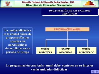 PROGRAMACIÓN ANUAL UNIDAD  DIDÁCTICA 1 UNIDAD  DIDÁCTICA “n” La  unidad didáctica  es la unidad básica de programación que organiza los aprendizajes a desarrollarse en un periodo de tiempo La programación curricular anual debe  contener en su interior varias unidades didácticas   UNIDAD  DIDÁCTICA 2 PRIORIZACIÓN DE LA PROBLEMÁTICA INSTITUCION EDUCATIVA ORGANIZACIÓN DE LAS UNIDADES DIDÁCTICAS 