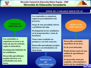 UNIDAD DE APRENDIZAJE PROYECTO DE APRENDIZAJE MÓDULO DE APRENDIZAJE Los contenidos se organizan en torno a un tema eje que los articula, según su naturaleza. Participación indistinta de los estudiantes. Desarrolla aprendizajes propios del área o en articulación con otras áreas. Los contenidos se organizan según los procedimientos del proyecto. Surge de una necesidad, interés o problema del aula. Participación de los estudiantes en la programación y toma de decisiones. Tiene como resultado un producto o servicio concreto. Desarrolla aprendizajes propios del área o en articulación con otras áreas. Desarrolla contenidos específicos de un área. Es de corta duración. Puede formar parte de una unidad de aprendizaje o proyecto. Se desarrolla como pre requisito, reforzamiento o interés de los estudiantes. PRIORIZACIÓN DE LA PROBLEMÁTICA INST TIPOS DE UNIDADES DIDÁCTICAS 