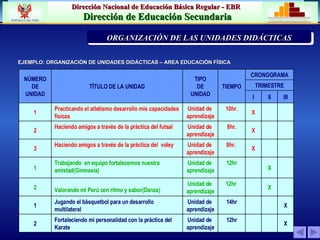 PRIORIZACIÓN DE LA PROBLEMÁTICA INSTITUCION  ORGANIZACIÓN DE LAS UNIDADES DIDÁCTICAS EJEMPLO: ORGANIZACIÓN  DE UNIDADES DIDÁCTICAS  – AREA EDUCACIÓN FÍSICA X 12hr Unidad de  aprendizaje Fortaleciendo mi personalidad con la práctica del Kara te 2 X 14hr Unidad de  aprendizaje Jugando el básquetbol para un desarrollo multilateral 1 X 12hr  Unidad de  aprendizaje Valorando mi Perú con ritmo y sabor(Danza)   2 X 12hr Unidad de  aprendizaje Trabajando  en equipo fortalecemos nuestra amistad(Gimnasia) 1 X 8hr.  Unidad de  aprendizaje Haciendo amigos a través de la práctica del  voley 3 X 8hr. Unidad de  aprendizaje Haciendo amigos a través de la práctica del futsal   2 X 10hr. Unidad de  aprendizaje Practicando el atletismo desarrollo mis capacidades físicas 1 III II I TRIMESTRE CRONOGRAMA TIEMPO TIPO DE UNIDAD TÍTULO DE LA UNIDAD NÚMERO DE UNIDAD 
