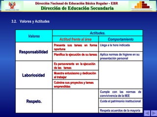 3.2.     Valores y Actitudes Respeta acuerdos de la mayoría Cuida el patrimonio institucional Cumple con las normas de convivivencia de la IIEE Respeto. Culmina sus proyectos y tareas emprendidas Muestra entusiasmo y dedicación al trabajar Es perseverante  en  la ejecución de las  tareas  Laboriosidad  Aplica normas de higiene en su presentación personal Planifica la ejecución de su tareas  Llega a la hora indicada Presenta sus tareas en forma oportuna Responsabilidad  Comportamiento Actitud frente al área Actitudes. Valores 