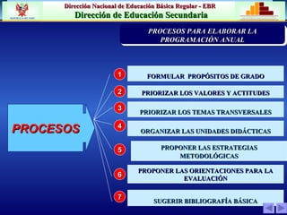 FORMULAR  PROPÓSITOS DE GRADO PRIORIZAR LOS VALORES Y ACTITUDES PRIORIZAR LOS TEMAS TRANSVERSALES ORGANIZAR LAS UNIDADES DIDÁCTICAS PROPONER LAS ESTRATEGIAS METODOLÓGICAS PROPONER LAS ORIENTACIONES PARA LA EVALUACIÓN SUGERIR BIBLIOGRAFÍA BÁSICA PROCESOS 1 2 3 4 5 6 7 PRIORIZACIÓN DE LA PROBLEMÁTICA INSTITUCION EDUCATIVA PROCESOS PARA ELABORAR LA PROGRAMACIÓN ANUAL 