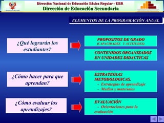 ¿Qué lograrán los estudiantes? ¿Cómo hacer para que aprendan? ¿Cómo evaluar los aprendizajes? PROPOSITOS DE GRADO ( CAPACIDADES  Y ACTITUDES) CONTENIDOS ORGANIZADOS EN UNIDADES DIDACTICAS ESTRATEGIAS METODOLOGICAS. -  Estrategias de aprendizaje -  Medios y materiales EVALUACIÓN -  Orientaciones para la  evaluación PRIORIZACIÓN DE LA PROBLEMÁTICA INST ELEMENTOS DE LA PROGRAMACIÓN ANUAL 