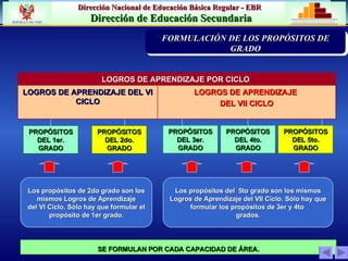 PROPÓSITOS DE L  1er. GRADO PROPÓSITOS DE L  2do. GRADO PROPÓSITOS DE L  3er. GRADO PROPÓSITOS DE L  4to. GRADO PROPÓSITOS DE L  5to. GRADO Los propósitos de 2do grado son los mismos Logros de Aprendizaje del VI Ciclo. Sólo hay que formular el propósito de 1er grado. Los propósitos del  5to grado son los mismos Logros de Aprendizaje del VII Ciclo. Sólo hay que formular los propósitos de 3er y 4to  grados. SE FORMULAN POR CADA CAPACIDAD DE ÁREA. PRIORIZACIÓN DE LA PROBLEMÁTICA INSTITUCION EDUCATIVA FORMULACIÓN DE LOS PRÓPOSITOS DE GRADO PRIORIZACIÓN DE LA PROBLEMÁTICA INSTITUCION EDUCATIVA FORMULACIÓN DE LOS PROPÓSITOS DE GRADO LOGROS DE APRENDIZAJE  DEL VII CICLO LOGROS DE APRENDIZAJE DEL VI CICLO LOGROS DE APRENDIZAJE POR CICLO  