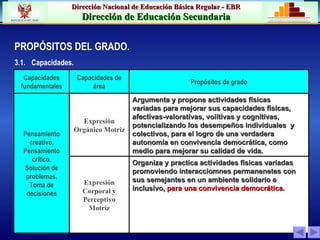 Dirección Nacional de Educación Básica Regular - EBR
REPÚBLICA DEL PERÚ
                         Dirección de Educación Secundaria                      MINISTERIO DE EDUCACIÓN




  PROPÓSITOS DEL GRADO.
  3.1. Capacidades.
       Capacidades     Capacidades de
                                                          Propósitos de grado
      fundamentales         área
                                        Argumenta y propone actividades físicas
                                        variadas para mejorar sus capacidades físicas,
                                        afectivas-valorativas, volitivas y cognitivas,
                        Expresión
                                        potencializando los desempeños individuales y
                      Orgánico Motriz
       Pensamiento                      colectivos, para el logro de una verdadera
         creativo.                      autonomía en convivencia democrática, como
       Pensamiento                      medio para mejorar su calidad de vida.
          crítico.                      Organiza y practica actividades físicas variadas
       Solución de                      promoviendo interacciomnes permanenetes con
        problemas.                      sus semejantes en un ambiente solidario e
         Toma de         Expresión
                         Corporal y     inclusivo, para una convivencia democrática.
        decisiones
                         Perceptivo
                          Motriz
 