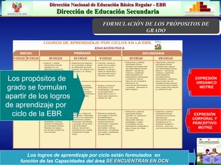 Dirección Nacional de Educación Básica Regular - EBR
REPÚBLICA DEL PERÚ
                         Dirección de Educación Secundaria                   MINISTERIO DE EDUCACIÓN




                                             FORMULACIÓN DE LOS PROBLEMÁTICA
                                             PRIORIZACIÓN DE LA PRÓPOSITOS DE
                                                          GRADO
                                                  INSTITUCION EDUCATIVA




 Los propósitos de                                                                   EXPRESIÓN
                                                                                     ORGÁNICO
grado se formulan                                                                      MOTRIZ

apartir de los logros
de aprendizaje por
  ciclo de la EBR                                                                  EXPRESIÓN
                                                                                  CORPORAL Y
                                                                                  PERCEPTIVO
                                                                                     MOTRIZ




              Los logros de aprendizaje por ciclo están formulados en
           función de las Capacidades del área SE ENCUENTRAN EN DCN
 
