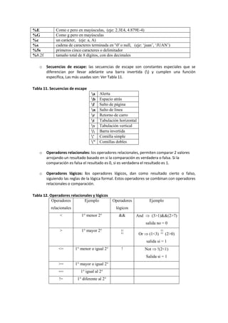 %E Como e pero en mayúsculas, (eje: 2.3E4, 4.879E-4)
%G Como g pero en mayúsculas
%c un carácter, (eje: a, A)
%s cadena de caracteres terminada en '0' o null, (eje: ‘juan’, ‘JUAN’)
%5s primeros cinco caracteres o delimitador
%8.2f tamaño total de 8 dígitos, con dos decimales
o Secuencias de escape: las secuencias de escape son constantes especiales que se
diferencian por llevar adelante una barra invertida () y cumplen una función
específica, Las más usadas son: Ver Tabla 11.
Tabla 11. Secuencias de escape
a Alerta
b Espacio atrás
f Salto de página
n Salto de línea
r Retorno de carro
t Tabulación horizontal
v Tabulación vertical
 Barra invertida
' Comilla simple
" Comillas dobles
o Operadores relacionales: los operadores relacionales, permiten comparar 2 valores
arrojando un resultado basado en si la comparación es verdadera o falsa. Si la
comparación es falsa el resultado es 0, si es verdadera el resultado es 1.
o Operadores lógicos: los operadores lógicos, dan como resultado cierto o falso,
siguiendo las reglas de la lógica formal. Estos operadores se combinan con operadores
relacionales o comparación.
Tabla 12. Operadores relacionales y lógicos
Operadores
relacionales
Ejemplo Operadores
lógicos
Ejemplo
< 1° menor 2° && And  (3>1)&&(2>7)
salida no = 0
> 1° mayor 2°
Or  (1<3) (2>0)
salida si = 1
<= 1° menor o igual 2° ! Not  !(2<1)
Salida si = 1
>= 1° mayor o igual 2°
== 1° igual al 2°
!= 1° diferente al 2°
 