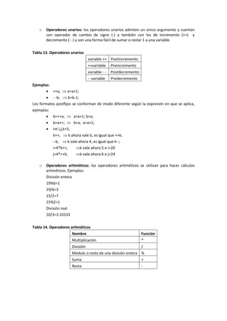 o Operadores unarios: los operadores unarios admiten un único argumento y cuentan
con operador de cambio de signo (-) y también con los de incremento (++) y
decremento (- -) y son una forma fácil de sumar o restar 1 a una variable.
Tabla 13. Operadores unarios
variable ++ Postincremento
++variable Preincremento
variable - - Postdecremento
- -variable Predecremento
Ejemplos:
 ++a;  a=a+1;
 - -b;  b=b-1;
Los formatos postfijos se conforman de modo diferente según la expresión en que se aplica,
ejemplos:
 b=++a;  a=a+1; b=a;
 b=a++;  b=a; a=a+1;
 int i,j,k=5;
k++;  k ahora vale 6, es igual que ++k;
--k;  k vale ahora 4, es igual que k--;
i=4*k++; k vale ahora 5 e i=20
j=4*++k; k vale ahora 6 e j=24
o Operadores aritméticos: los operadores aritméticos se utilizan para hacer cálculos
aritméticos. Ejemplos:
División entera
19%6=1
19/6=3
15/2=7
15%2=1
División real
10/3=3.33333
Tabla 14. Operadores aritméticos
Nombre Función
Multiplicación *
División /
Módulo o resto de una división entera %
Suma +
Resta -
 