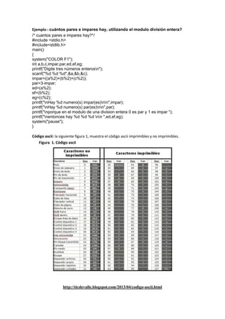Ejemplo : cuántos pares e impares hay, utilizando el modulo división entera?
/* cuantos pares e impares hay?*/
#include <stdio.h>
#include<stdlib.h>
main()
{
system("COLOR F1");
int a,b,c,impar,par,ed,ef,eg;
printf("Digite tres números enterosn");
scanf("%d %d %d",&a,&b,&c);
impar=((a%2)+(b%2)+(c%2));
par=3-impar;
ed=(a%2);
ef=(b%2);
eg=(c%2);
printf("nHay %d numero(s) impar(es)nn",impar);
printf("nHay %d numero(s) par(es)nn",par);
printf("nporque en el modulo de una division entera 0 es par y 1 es impar ");
printf("nentonces hay %d %d %d nn ",ed,ef,eg);
system("pause");
}
Código ascii: la siguiente figura 1, muestra el código ascii imprimibles y no imprimibles.
Figura 1. Código ascii
http://ticslevalle.blogspot.com/2013/04/codigo-ascii.html
 