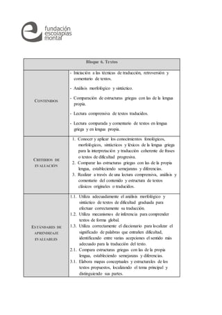 Bloque 6. Textos
CONTENIDOS
- Iniciación a las técnicas de traducción, retroversión y
comentario de textos.
- Análisis morfológico y sintáctico.
- Comparación de estructuras griegas con las de la lengua
propia.
- Lectura comprensiva de textos traducidos.
- Lectura comparada y comentario de textos en lengua
griega y en lengua propia.
CRITERIOS DE
EVALUACIÓN
1. Conocer y aplicar los conocimientos fonológicos,
morfológicos, sintácticos y léxicos de la lengua griega
para la interpretación y traducción coherente de frases
o textos de dificultad progresiva.
2. Comparar las estructuras griegas con las de la propia
lengua, estableciendo semejanzas y diferencias.
3. Realizar a través de una lectura comprensiva, análisis y
comentario del contenido y estructura de textos
clásicos originales o traducidos.
ESTÁNDARES DE
APRENDIZAJE
EVALUABLES
1.1. Utiliza adecuadamente el análisis morfológico y
sintáctico de textos de dificultad graduada para
efectuar correctamente su traducción.
1.2. Utiliza mecanismos de inferencia para comprender
textos de forma global.
1.3. Utiliza correctamente el diccionario para localizar el
significado de palabras que entrañen dificultad,
identificando entre varias acepciones el sentido más
adecuado para la traducción del texto.
2.1. Compara estructuras griegas con las de la propia
lengua, estableciendo semejanzas y diferencias.
3.1. Elabora mapas conceptuales y estructurales de los
textos propuestos, localizando el tema principal y
distinguiendo sus partes.
 
