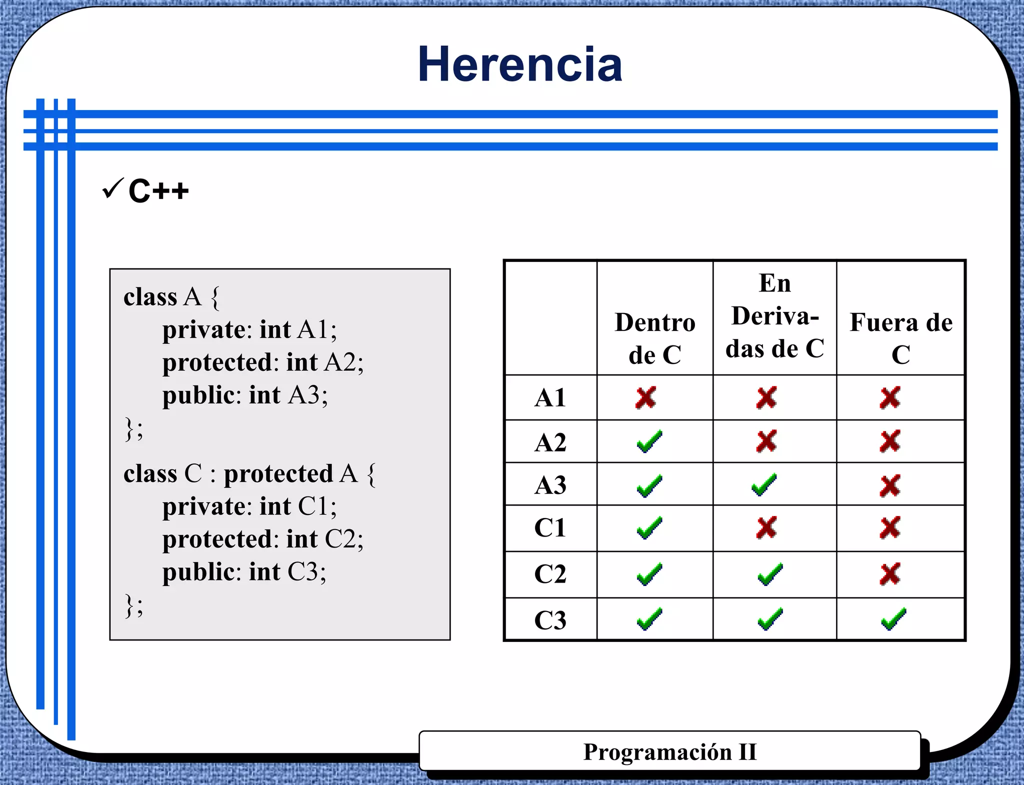 Herencia

C++


 class A {                                        En
     private: int A1;                 Dentro    Deriva- Fuera de
     protected: int A2;                de C     das de C   C
     public: int A3;           A1
 };
                               A2
 class C : protected A {       A3
     private: int C1;
     protected: int C2;        C1
     public: int C3;           C2
 };
                               C3



                                    Programación II
 