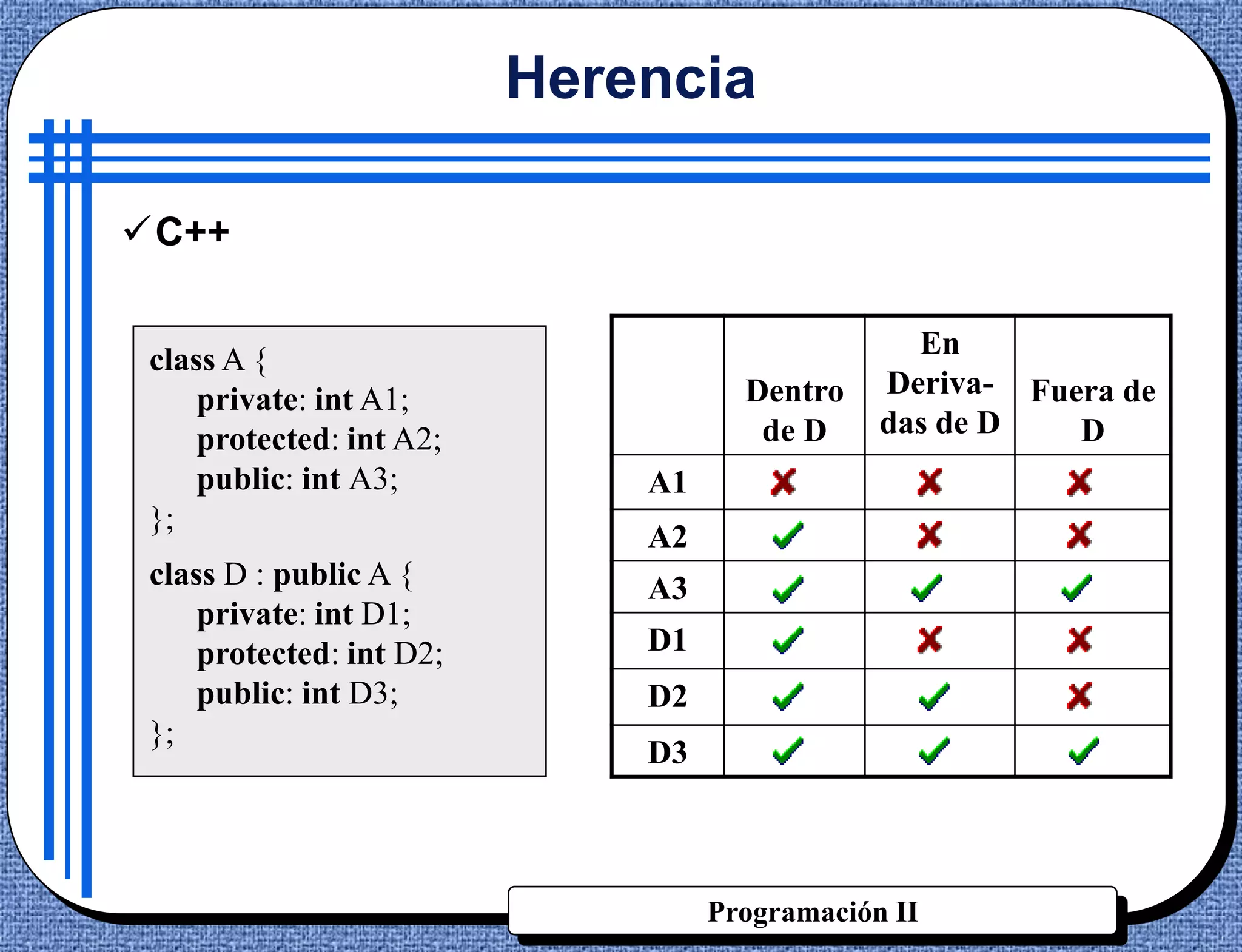 Herencia

C++


 class A {                                       En
     private: int A1;                Dentro    Deriva- Fuera de
     protected: int A2;               de D     das de D   D
     public: int A3;          A1
 };
                              A2
 class D : public A {         A3
     private: int D1;
     protected: int D2;       D1
     public: int D3;          D2
 };
                              D3



                                   Programación II
 