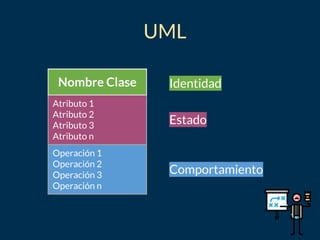 Nombre Clase
Atributo 1
Atributo 2
Atributo 3
Atributo n
Operación 1
Operación 2
Operación 3
Operación n
Identidad
Estado
Comportamiento
UML
 