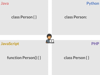 Java Python
PHP
JavaScript
class Person:
class Person { }
function Person() { } class Person { }
 