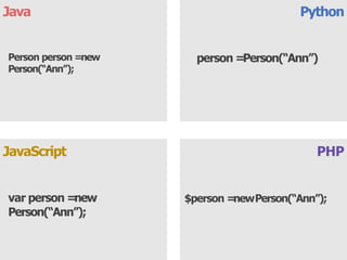 Java Python
PHP
JavaScript
person =Person(“Ann”)
Person person =new
Person(“Ann”);
var person =new
Person(“Ann”);
$person =newPerson(“Ann”);
 