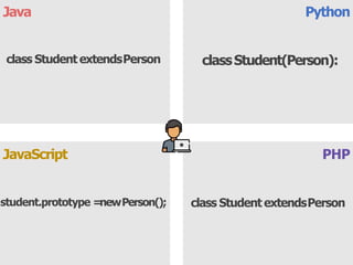 Java Python
PHP
JavaScript
classStudent(Person):
class Student extendsPerson
student.prototype =newPerson(); class Student extendsPerson
 
