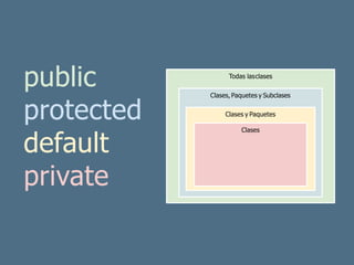 public
protected
default
private
Todas lasclases
Clases, Paquetes y Subclases
Clases y Paquetes
Clases
 