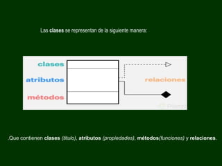 Las clases se representan de la siguiente manera:
.Que contienen clases (titulo), atributos (propiedades), métodos(funciones) y relaciones.
 