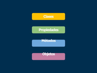 Clases
Propiedades
Métodos
Objetos
 