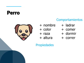 + nombre + ladrar
+ color + comer
+ raza + dormir
+ altura + correr
Propiedades
Comportamientos
 