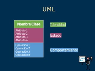 NombreClase
Atributo 1
Atributo 2
Atributo 3
Atributo n
Operación 1
Operación 2
Operación 3
Operación n
Identidad
Estado
Comportamiento
UML
 