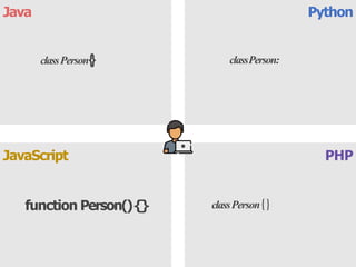 Java Python
PHP
JavaScript
classPerson:
classPerson{}
function Person(){} classPerson{}
 