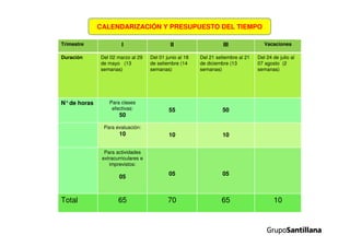 Trimestre I II III Vacaciones
Duración Del 02 marzo al 29
de mayo (13
semanas)
Del 01 junio al 18
de setiembre (14
semanas)
Del 21 setiembre al 21
de diciembre (13
semanas)
Del 24 de julio al
07 agosto (2
semanas)
N°de horas Para clases
efectivas:
50
55 50
Para evaluación:
10 10 10
Para actividades
extracurriculares e
imprevistos:
05
05 05
Total 65 70 65 10
CALENDARIZACIÓN Y PRESUPUESTO DEL TIEMPO
 